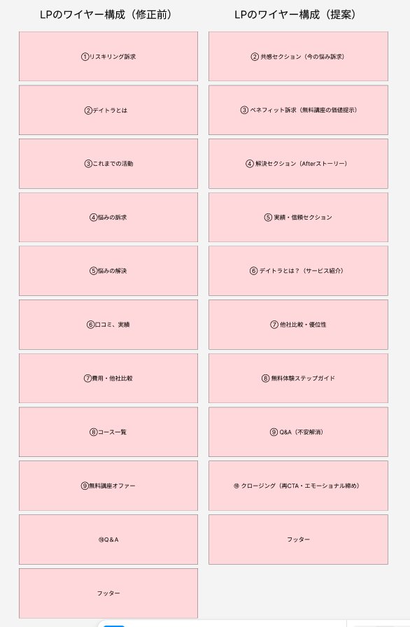 LPワイヤー構成の修正前と提案の比較図