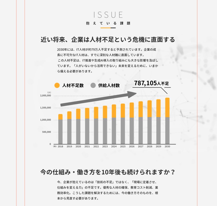 人材不足の推移を可視化した課題提起セクション